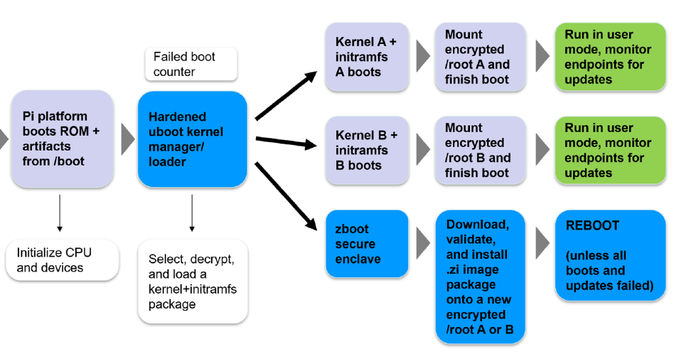 Bootware in A/B Configuration Bootware Overview
