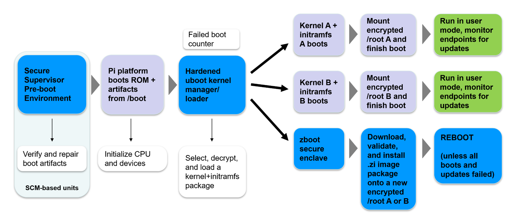 Bootware Overview