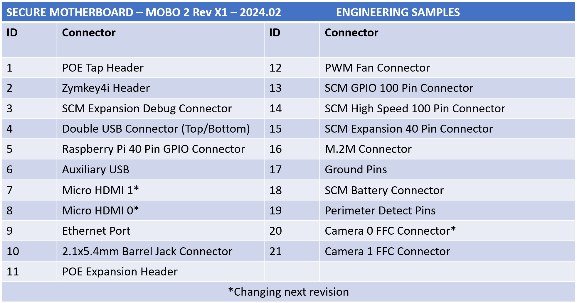 MOBO2 Rev X1 Connectors