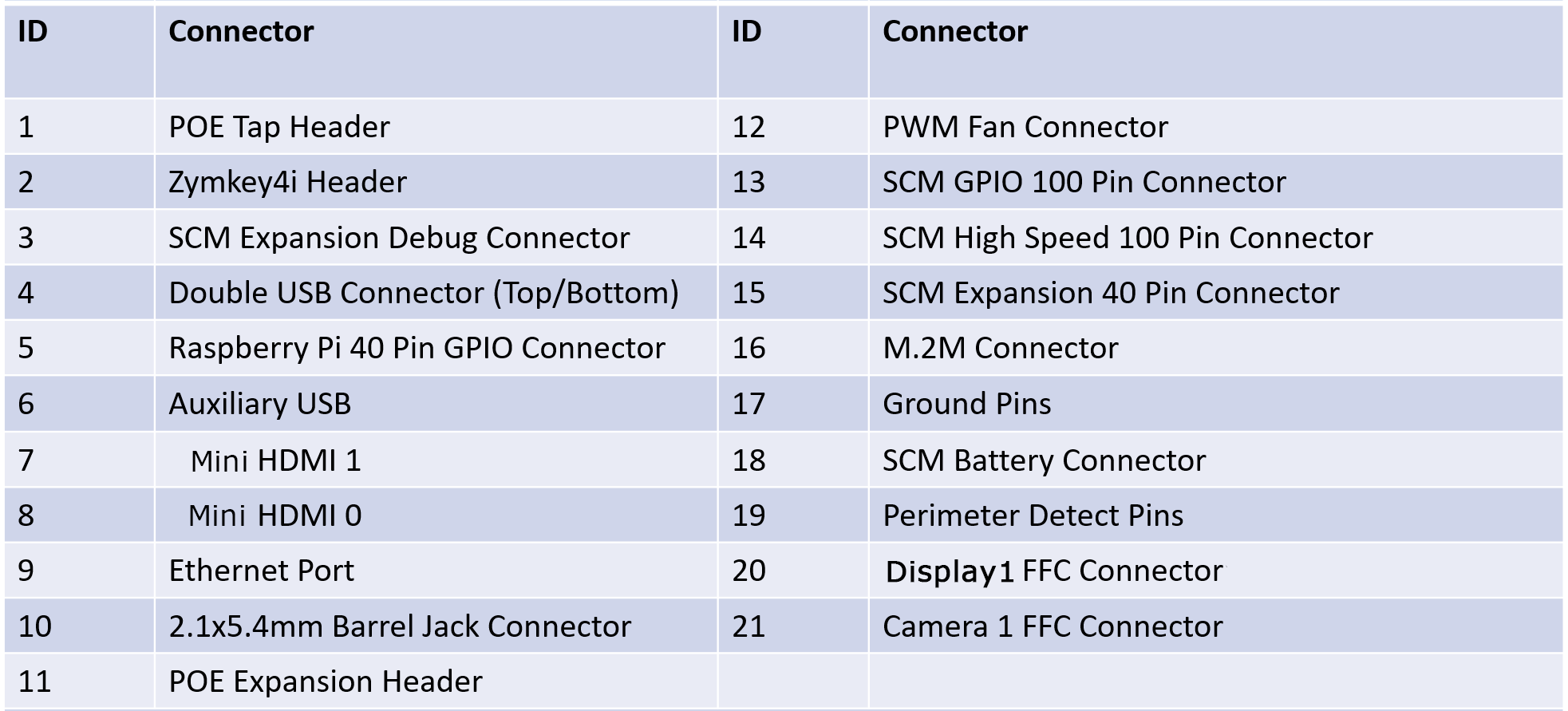 SEN 400 Connectors