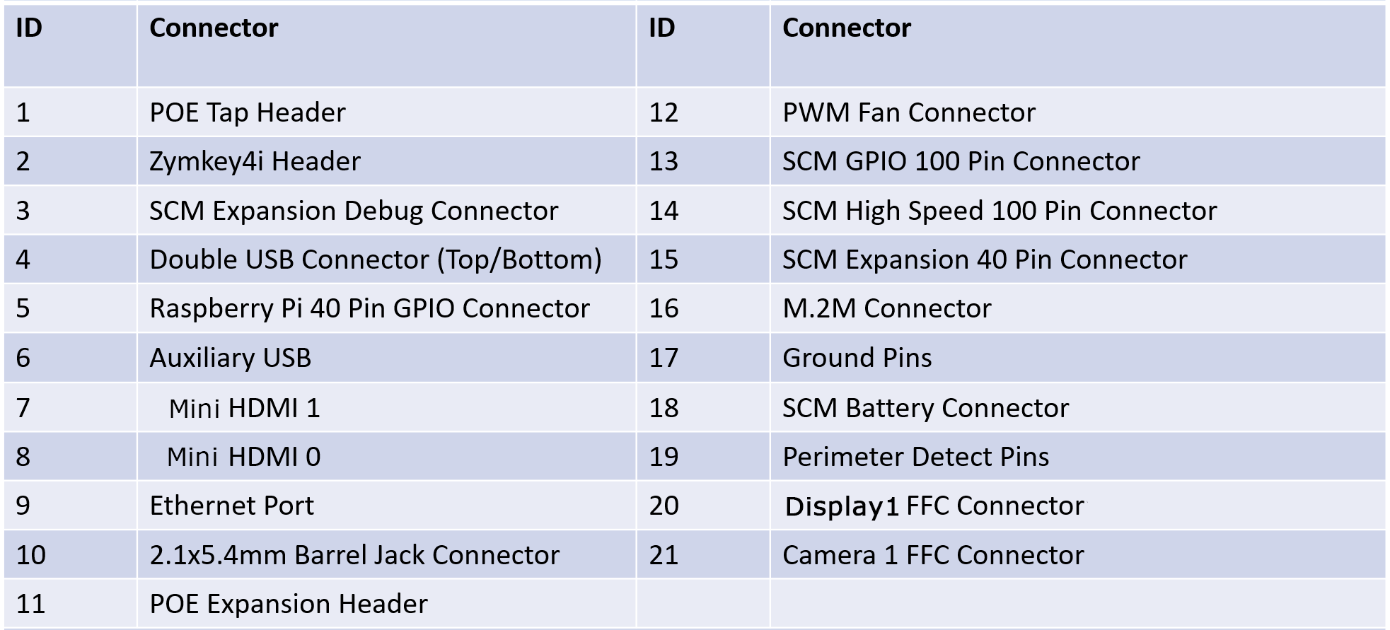 SEN 500 Connectors