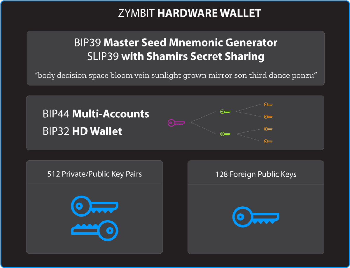 Zymbit programmable hardware wallet for blockchain and crypto