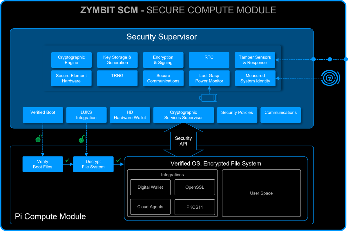 Zymbit verified hardware agent system block diagram