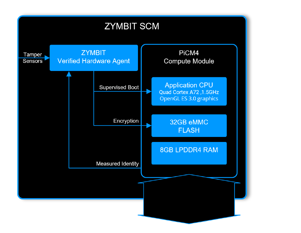 Hardened Linux compute protected by Zymbit verified hardware agent