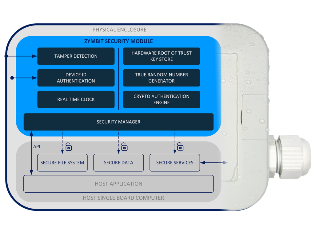 ZYMKEY embedded security module block diagram