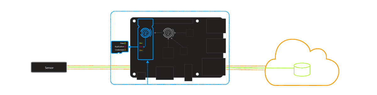 Trusted data from sensor to AWS IoT
