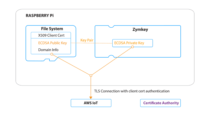 AWS-IoT-BYOC-graphic-2