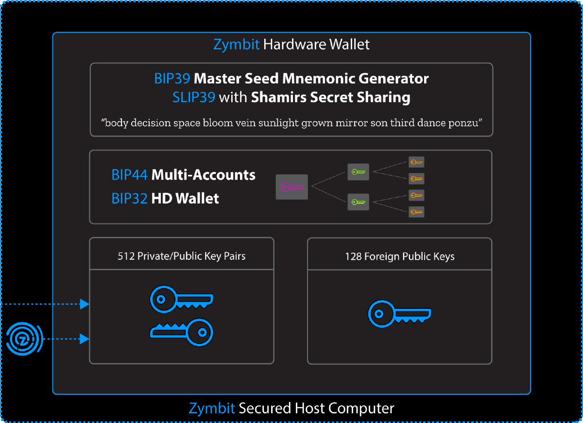 Zymbit hardware wallet